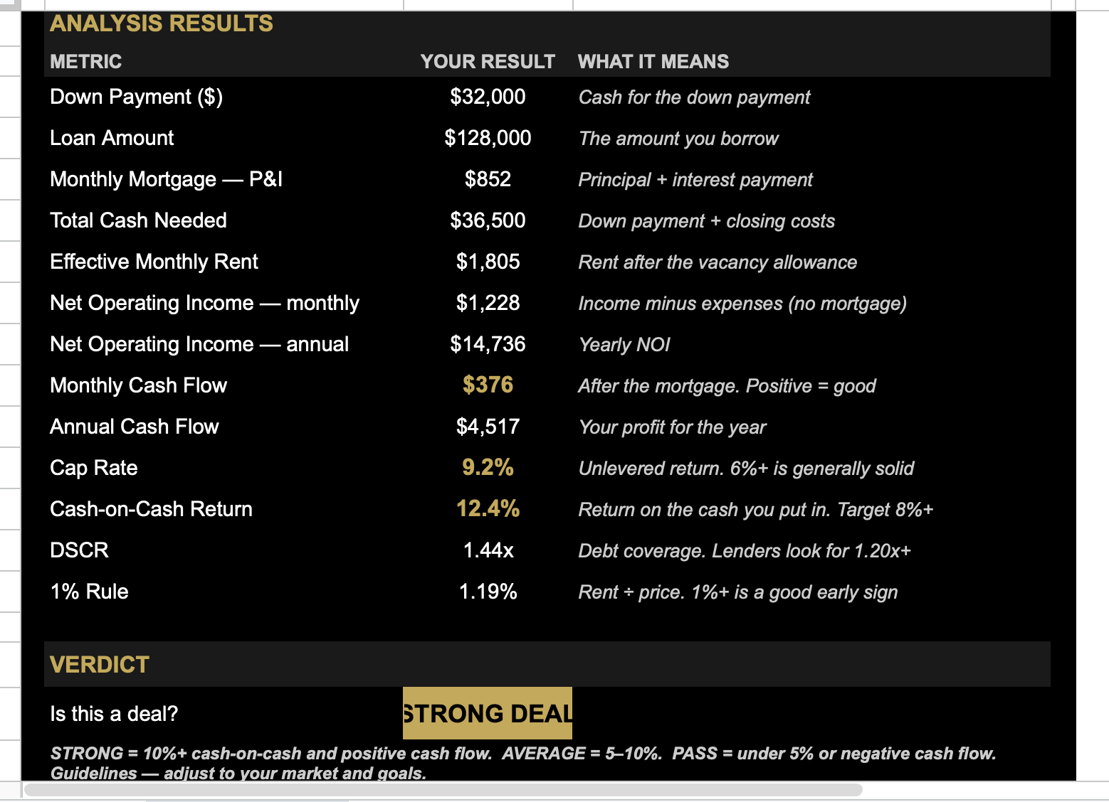 VAULT Deal Analyzer — analysis results showing monthly cash flow, cap rate, cash-on-cash return, DSCR and a Strong Deal verdict.